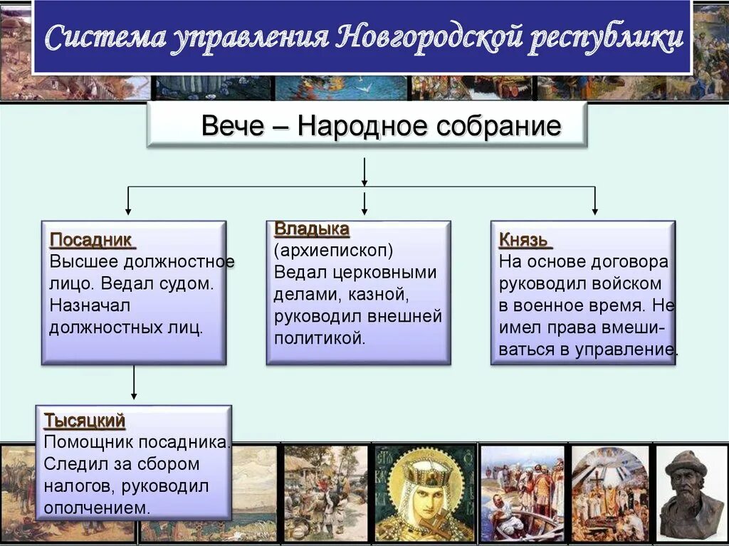 Система управления Новгородского княжества. Управление Новгородской Республикой. Основание Новгородской Республики. Новгородская земля в 12-13 веках система управления. Князья новгородской земли история 6 класс