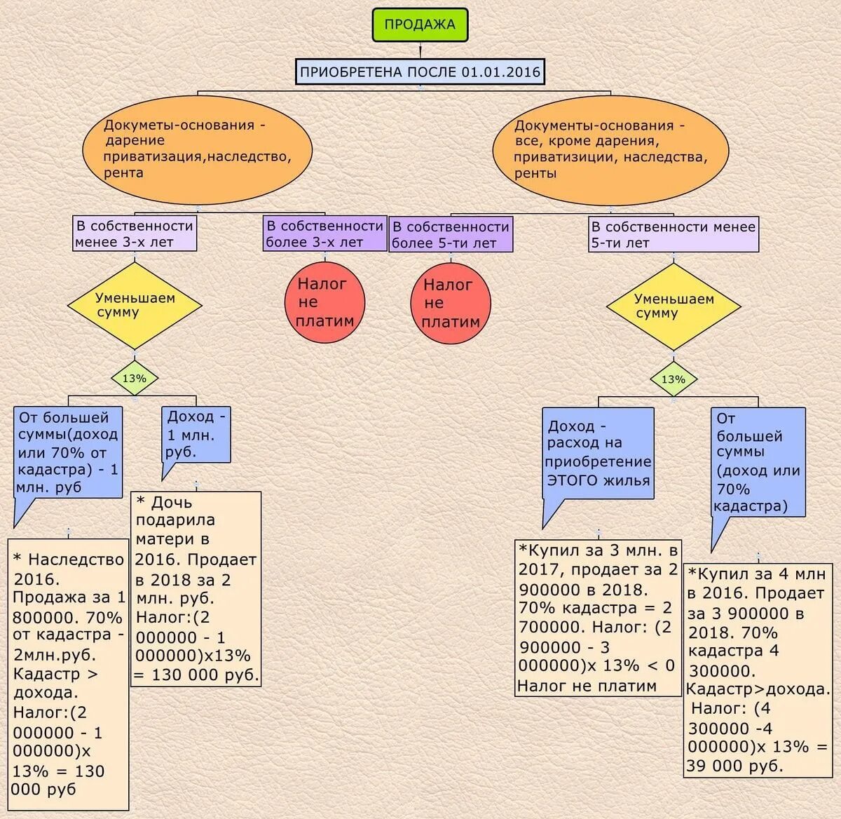 Продажа наследства налогообложение. Налог при продаже квартиры менее 5 лет в собственности. Налог с квартиры в собственности менее 3 лет. Налог с продажи квартиры менее трех лет в собственности. Налогообложение при продаже квартиры.