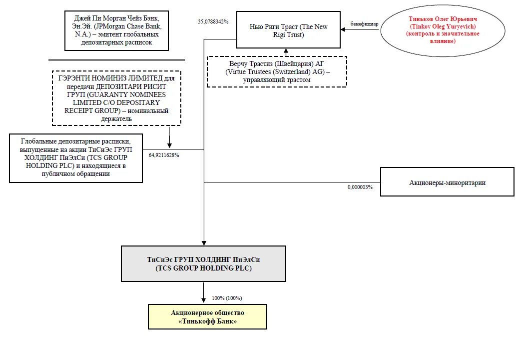 Ао тинькофф бик 044525974. Организационная структура АО тинькофф банк. Структура тинькофф банка схема. Акции схема. Схема банка.