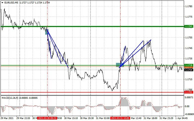 Eurusd на форекс. Курс доллара прогноз. График биржи. Форекс. Eurusd на форекс.