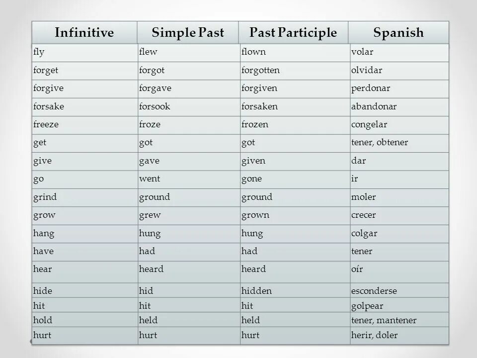 Play в прошедшей форме. Open past participle. Open в паст Симпл. Infinitive past simple past participle. Инфинитив past и past participle.