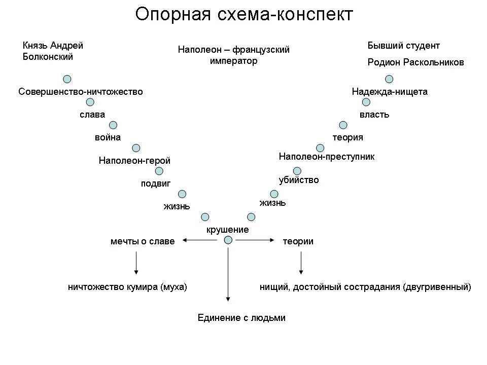 Сочинение на тему путь андрея болконского. Нравственные искания андрея болконского схема. схема жизненного пути андрея болконского. путь духовных исканий андрея болконского схема. путь исканий андрея болконского схема.