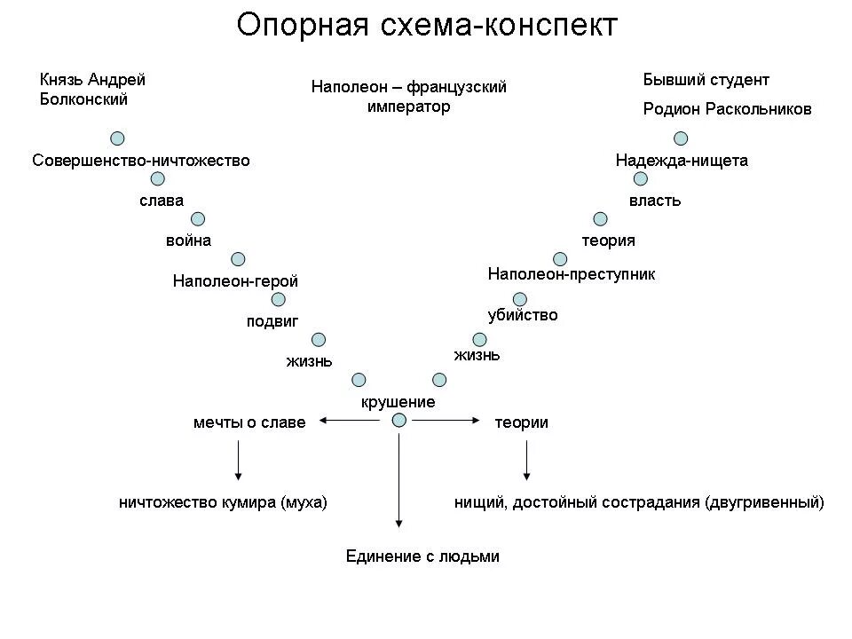 Пути искания смысла жизни болконского. Нравственные искания Андрея Болконского схема. Схема жизненного пути Андрея Болконского. Путь духовных исканий Андрея Болконского схема.