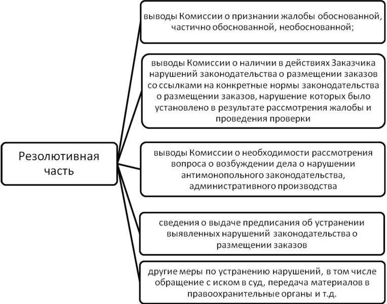 Виды проверок антимонопольным органом. Порядок проведения антимонопольной проверки. Основания проведения проверок антимонопольным органом. Виды формы порядок проведения антимонопольных проверок. Административное производство по жалобам