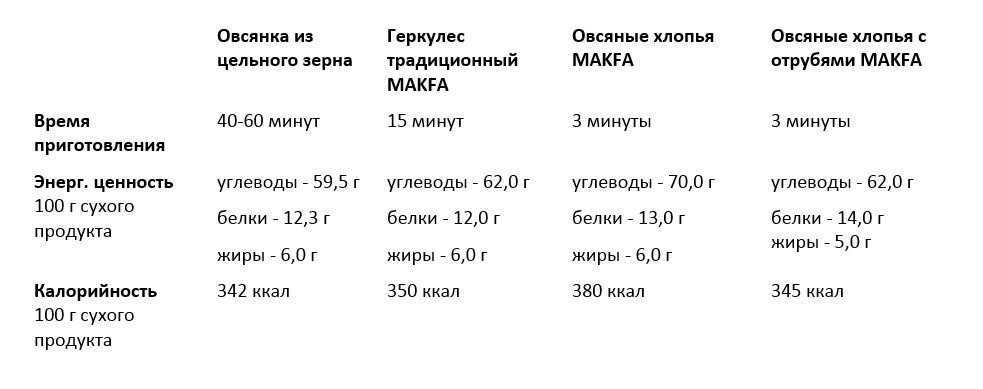 Овсяная каша в граммах сколько калорий. 100 Грамм овсяной каши калорийность. Сколько калорий в 100 гр овсянки. 100 Гр овсянки калорийность. Овсянка энергетическая ценность в 100 граммах.