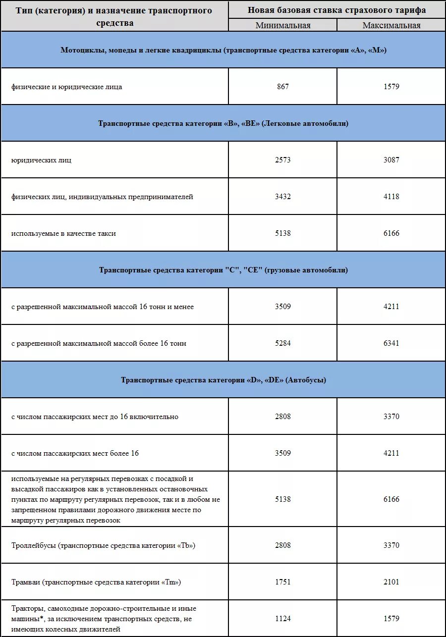 Базовая ставка ОСАГО по годам таблица. Базовая ставка ОСАГО 2022 по страховым компаниям таблица. Базовая ставка ОСАГО В 2022 году по страховым компаниям таблица. Базовый тариф ОСАГО 2022 по страховым компаниям. Максимальный размер выплаты на ремонт осаго