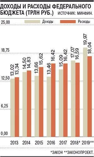 Доходы и расходы федерального бюджета. Доходы и расходы федерального бюджета РФ. Динамика доходов и расходов бюджета. Доходы федерального бюджета 2019.