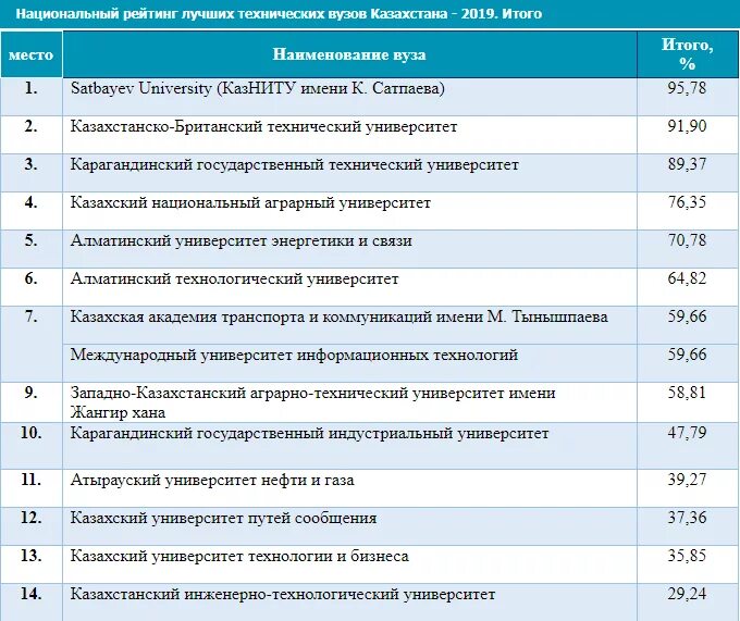 Списки юридических вузов. Список технических вузов. Университеты Казахстана рейтинг. Список специальностей вузов Казахстана. Рейтинг технических вузов.