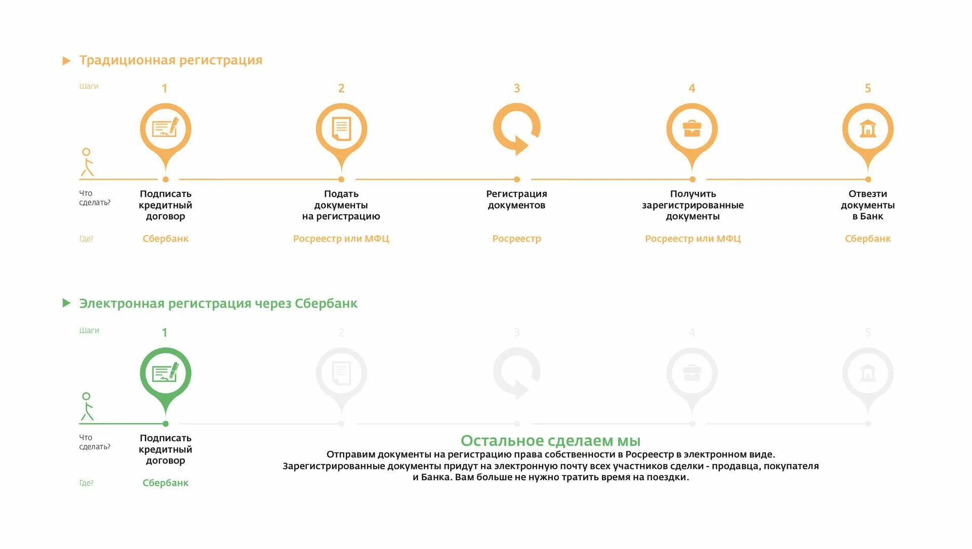 Электронная регистрация за сколько