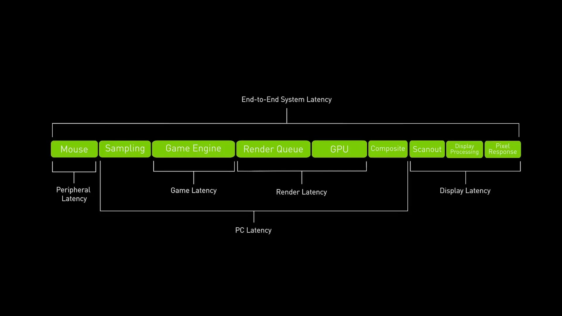 Low latency gaming. NVIDIA. NVIDIA Reflex. System latency. NVIDIA Reflex latency Analyzer иконка.