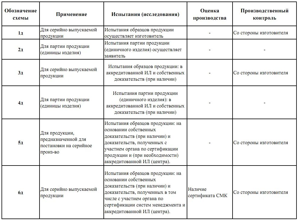 Схемы сертификации декларирования