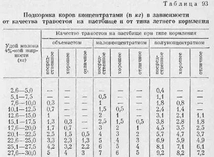 Удой коровы в сутки