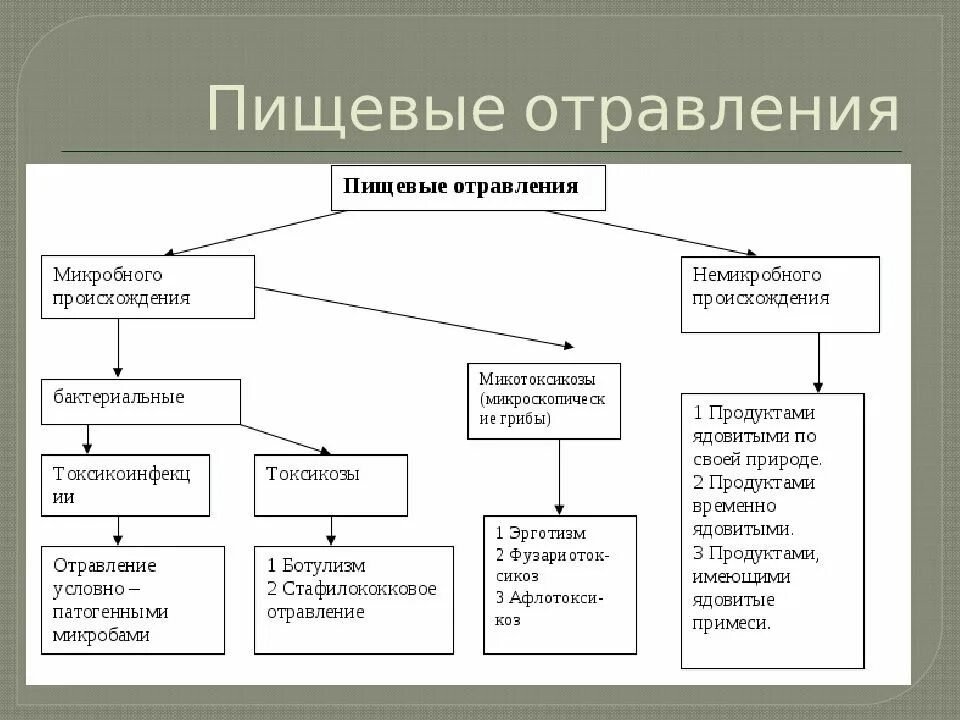 Пищевые отравления это. Классификация пищевых отравлений микробиология. классификация пищевых отравлений схема. микробные пищевые отравления. презентация на тему пищевые отравления.