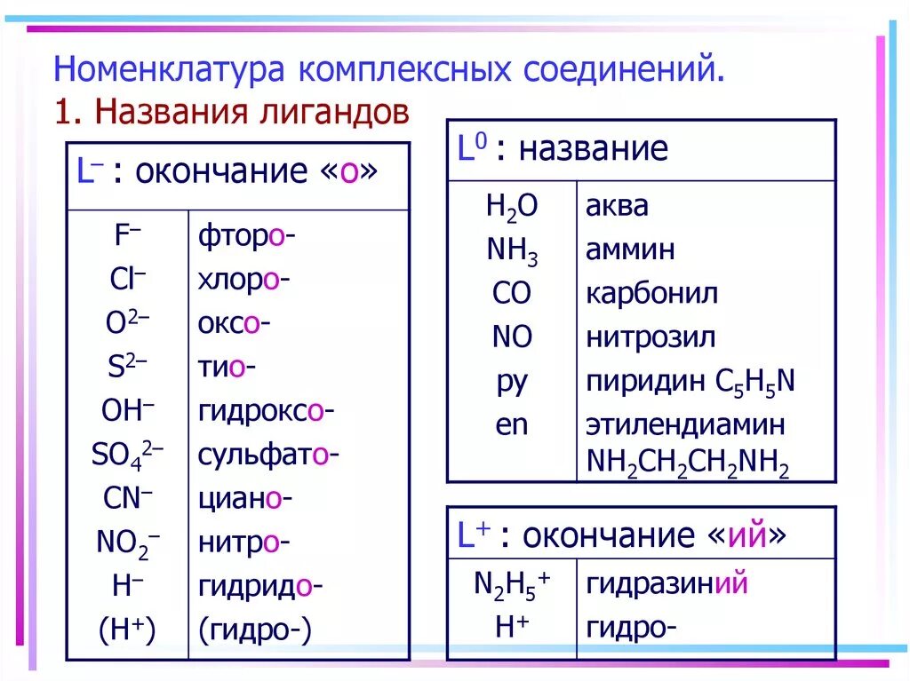 20 химических соединений. Названия комплексных соединений таблица. Номенклатура неорганических лигандов таблица. Название лигандов в комплексных соединениях. Лиганды комплексных соединений таблица.