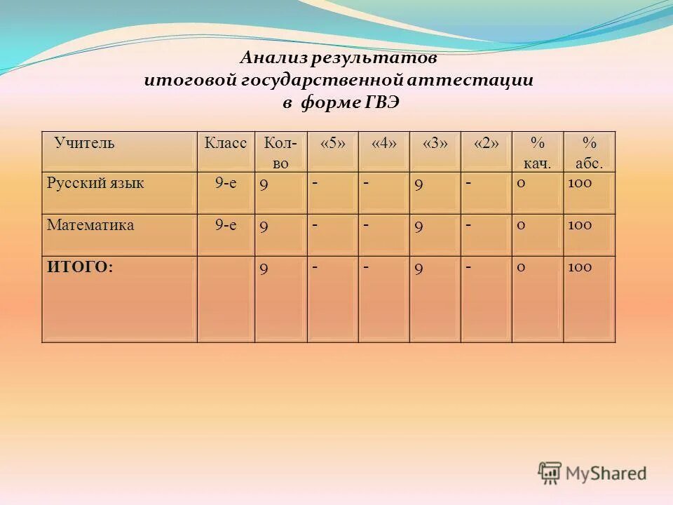Оценки за огэ по химии. Результаты огэ учителя. Результаты огэ учителя. Результаты огэ учителя. Результаты огэ биология.