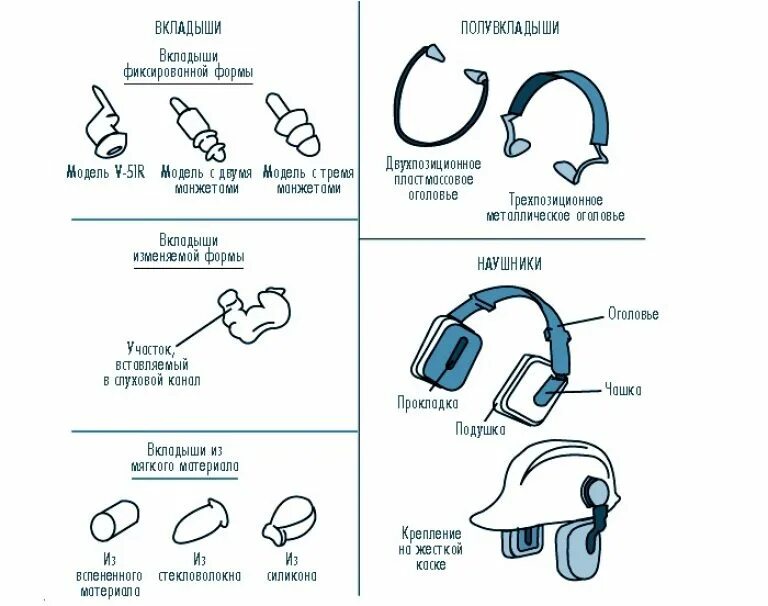 Чем отличаются вкладыши. Средства защиты органов слуха (затычки, наушники, беруши и т. д.). Средства индивидуальной защиты органов слуха от шума. Средства индивидуальной защиты от шума на производстве. Средства и методы защиты от шума индивидуальные:.