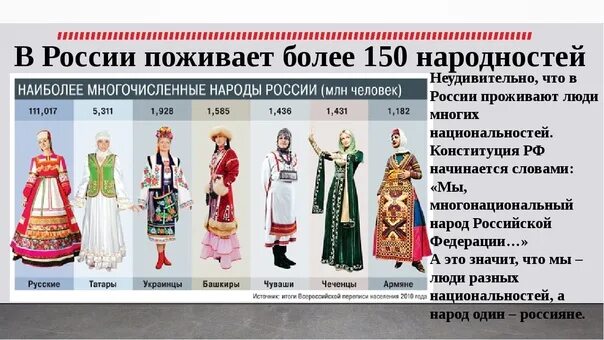 Народы входящие в российскую федерацию. Нарыды живущии в росси. национальности россии. народы жувущие в росси. нарды живущие в россии.