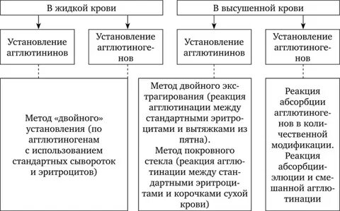 Экспертные методики исследования вещественных доказательств