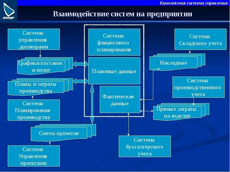 Система управления. Система управления предприятием. Взаимосвязь подсистем предприятия.. Подсистемы управления организацией.