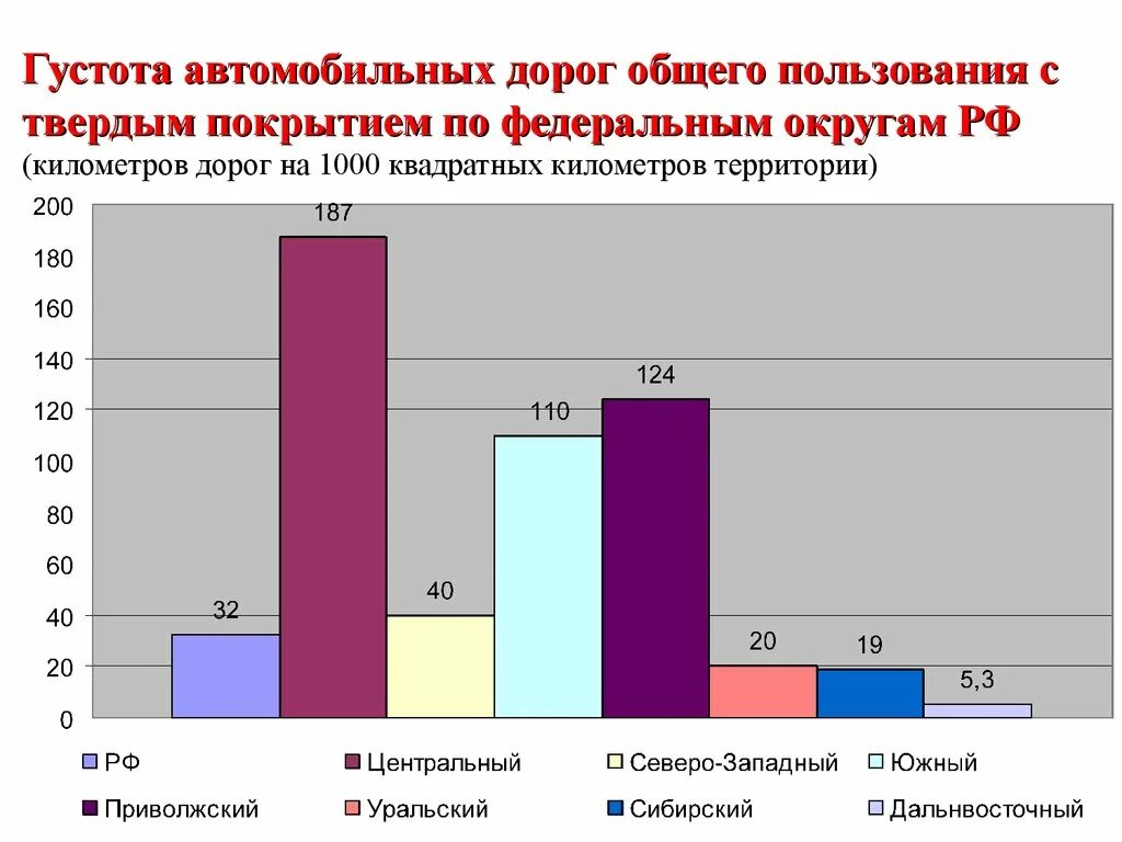 Густота автомобильных дорог. Автомобильных дорог с твердым покрытием. Густота дорог в России. Густота дорог это.