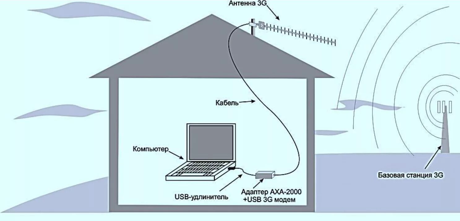 Мобильный интернет своими руками. Усилители GSM, 3g, 4g, WIFI сигнала.. Антенна для усиления сигнала 4g. Схема усиления 3g 4g сигнала. Как подключить антенну к модему 4g модем.