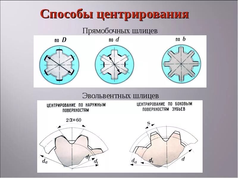 Центрирование по боковым поверхностям шлицев. Эвольвентное и прямобочное соединение. Центрирование шлицевых эвольвентных соединений и соединений. Эвольвентные шлицевые соединения.