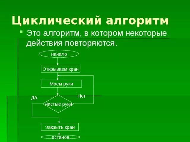 Пример циклического алгоритма из литературного. Циклический алгоритм. Цикличны алгоритм характеристика. Медицинские циклические алгоритмов. Циклический алгоритм из литературного произведения.