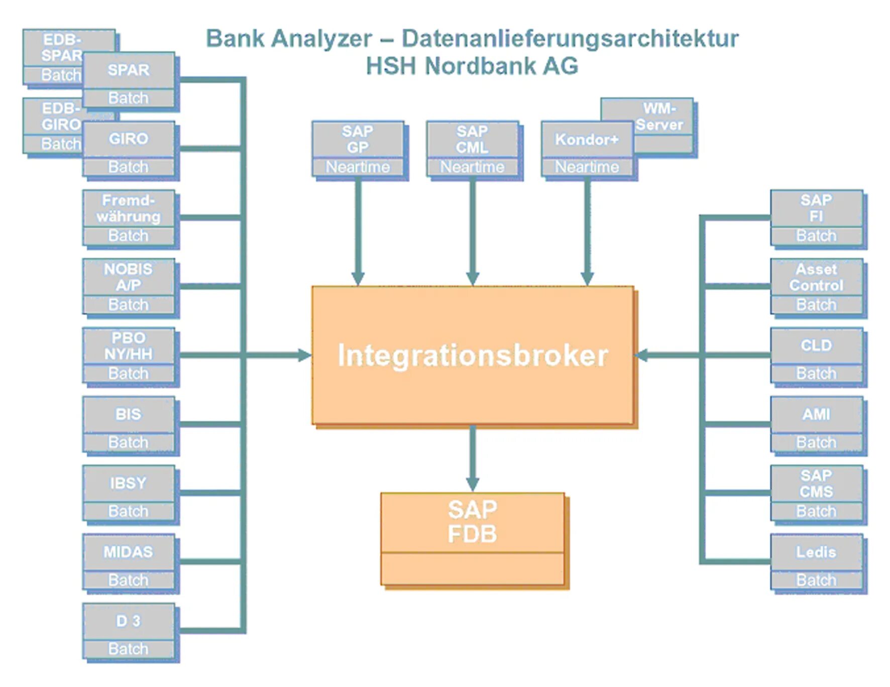 SAP Delta. SAP Banking services в банках. Bank Analysis. Cir Analysis Bank. Der bank