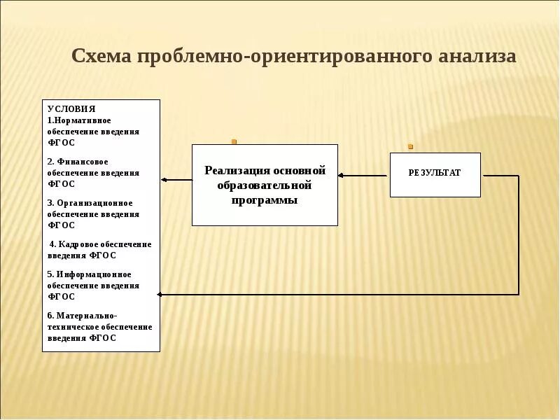 Структура проблемно-ориентированного анализа. Проблемно-ориентированный программы. Проблемно-ориентированного анализа этапы. Проблемно-ориентированная модель образования.