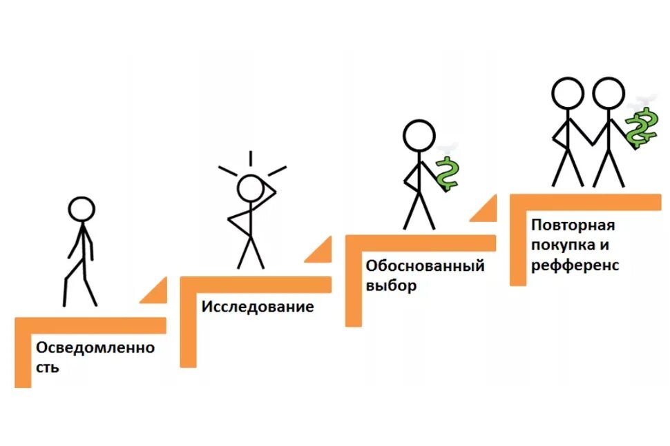 Процесс покупки. Процесс продажи картинки. Лестница лояльности. Маркетинг клиенты. Сложные выборы тест