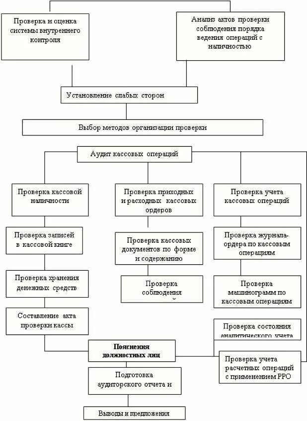 Программа аудита денежных средств. Контроль кассовых операций схема. программа аудиторской проверки кассовых операций.. этапы проведения аудита денежных средств. методика учета кассовых операций.