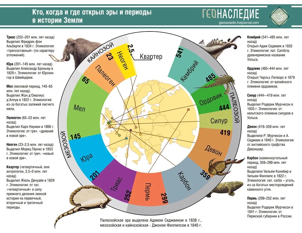 Эра открытий. Геологические эры земли. Палеонтологические эпохи. Геологическая история земли. Эпохи в истории земли.