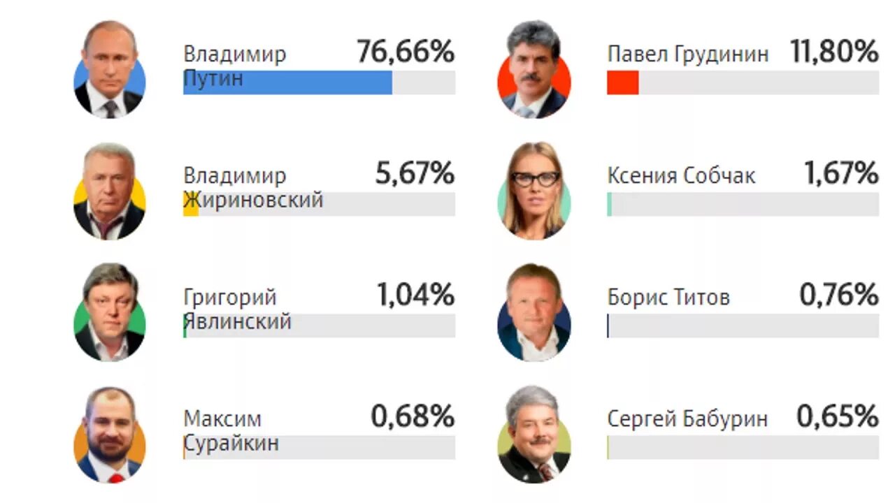 Результаты выборов президента России 2018. Итоги президентских выборов в России 2018. Итоги голосования 2018 выборы президента. Презедентские выбора в Росси. Опрос выборы президента рф