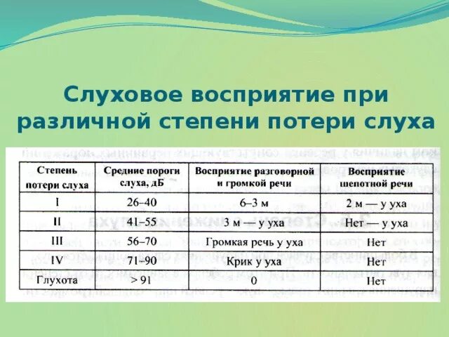 Слуховое восприятие при IV степени потери слуха. Степени снижения слуха таблица. Норма восприятия слуха. Стадии потери слуха.