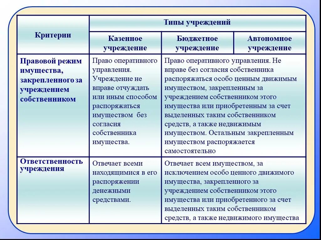 Учреждения россии примеры. Типы учреждений. Муниципальное казенное учреждение. Типы государственных учреждений. Тип учреждения учреждения.