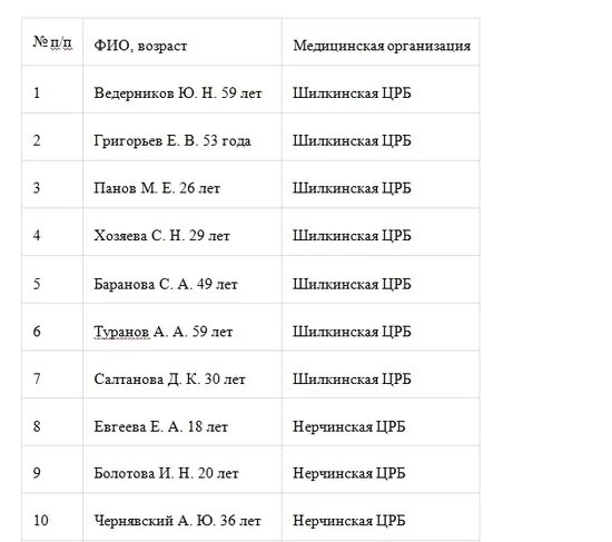 Минздрав список раненых. Список фамилий погибших на украине из улан удэ вс 30 ого мая 2025 года. полный список погибших в украине из бурятии. список погибших на украине из улан удэ. обстрҽл в макҽҽвкҽ список пострадавших.