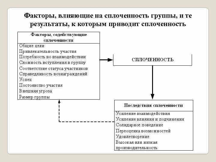 Групповая сплоченность схема. Факторы групповой сплоченности в психологии. Факторы сплочения коллектива. Показатели групповой сплоченности.