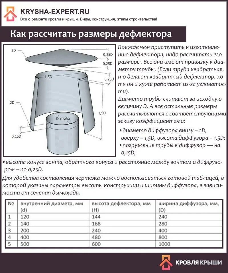 Увеличение тяги дымохода. Дефлектор Григоровича чертежи на 110 трубу. Дефлектор Григоровича чертежи на 110. Дефлектор Вольперта-Григоровича чертежи. Дефлектор вентиляционный 110 мм чертежи.