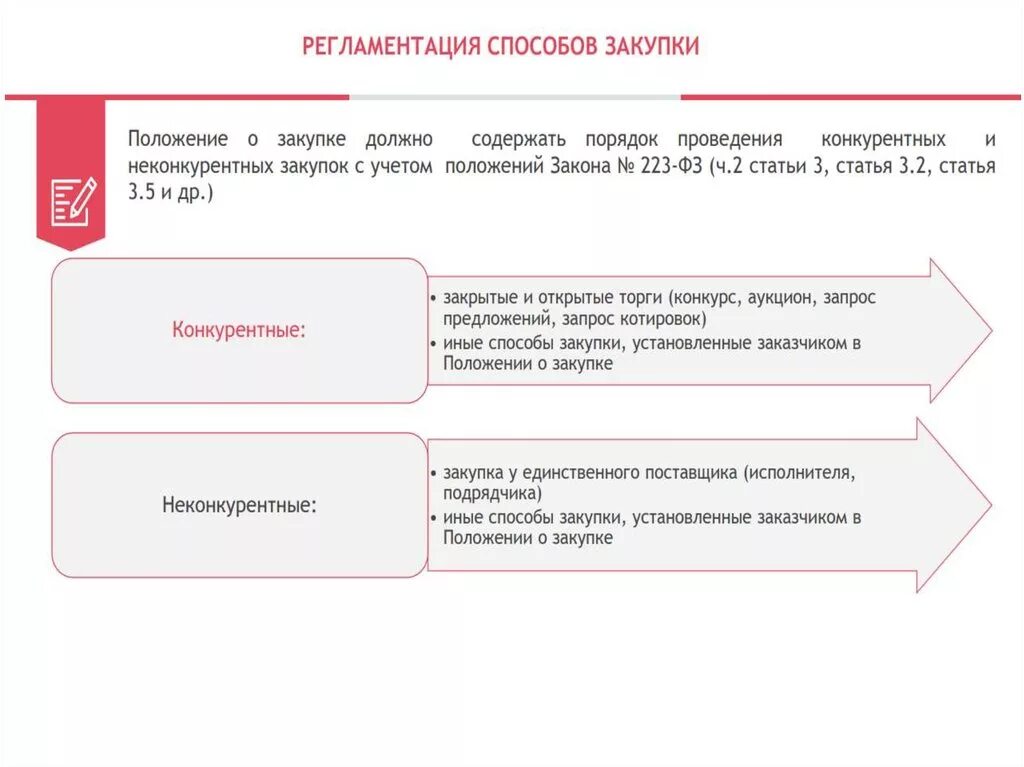 Схема проведения закупок по 223 ФЗ. Закупки 223 ФЗ схемы. Вопросы по 223 ФЗ. Закупочная деятельность по 223 ФЗ. Изменение положения о закупках по 223 фз