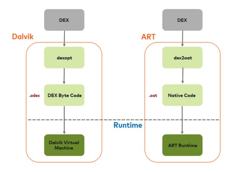 Java runtime android