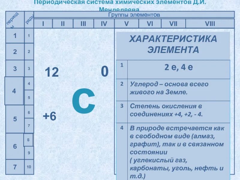 Характеристика элемента 12. Положение углерода в периодической системе химических элементов. Углерод характеристика элемента. Характеристика химического элемента углерода. Характеристика элемента b.