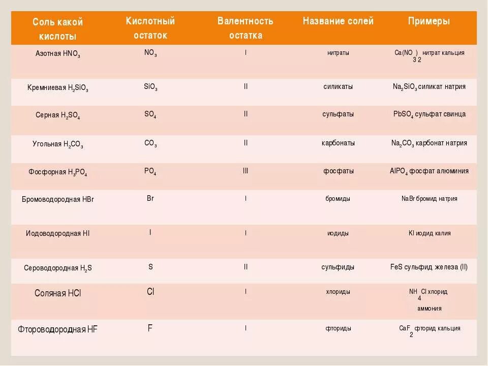Валентность кислотных остатков. Соли 8 класс химия средние и кислые соли формула. Структурная валентность. Дайте характеристику фосфорной кислоты валентность кислотного остатка. Дайте характеристику фосфорной кислоты валентность кислотного остатка.