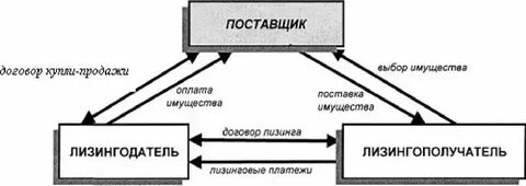 Экономический лизинг