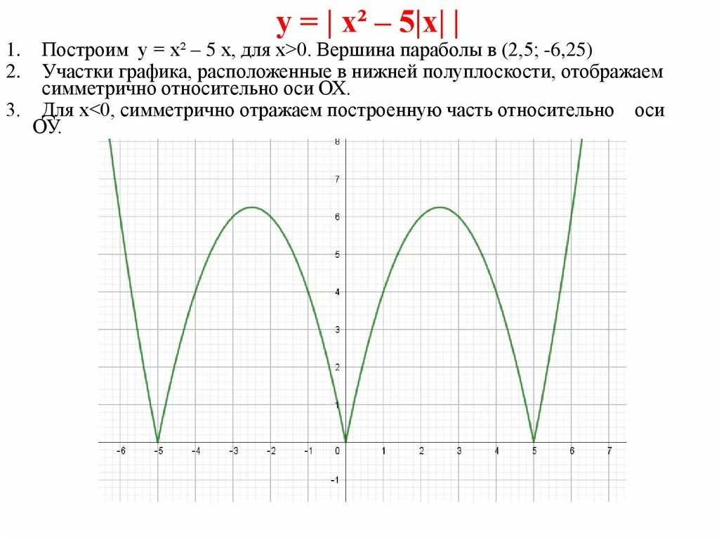 Графики содержащие модуль. Построение графиков функций содержащих модуль. построение графиков функций содержащих знак модуля. преобразование графиков функций, содержащих знак модуля.. построение графиков простейших функций, содержащих знак модуля.