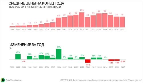 Изменения цен на квартиры. График стоимости вторичного жилья в Москве. Динамика стоимость элитного жилья. Динамика цен на жилье в России 5 лет. Недвижимость в москве 2024 прогноз цен