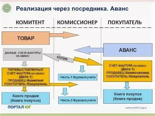 Покупатели комиссионеры