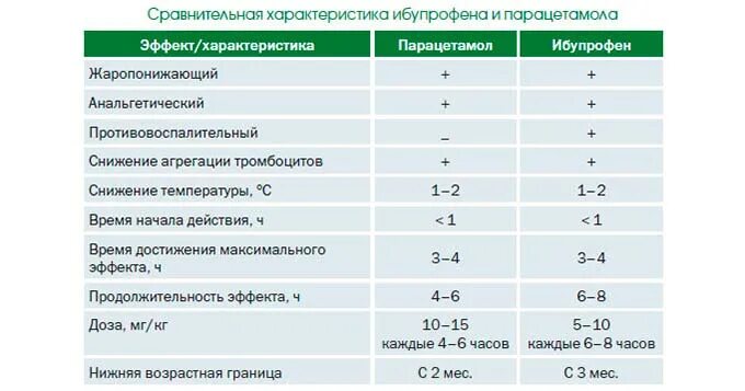 Через сколько времени действуют уколы. Сколько действуют жаропонижающие средства. Сравнение парацетамола и ибупрофена. Температура таблетки. Жаропонижающие препараты таблица.