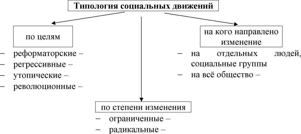 Общественное движение примеры в россии. Типология социальных движений. Типы социальных движений социология. Типология политических движений. Типология социальных движений таблица.