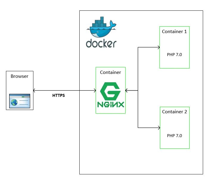 Docker ssl. Nginx схема. docker proxy nginx. контейнер с php dockerfile. php проект в docker.