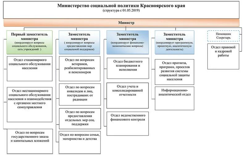 Министерство общ развития. Структура мин социальной политики Красноярского края. Структура Министерства труда и социальной защиты населения РФ схема. Структура социальной защиты населения Красноярского края. Структура Министерства социальной политики.